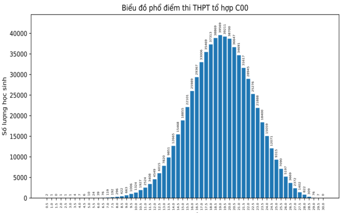 Bo GD cong bo pho diem thi tot nghiep THPT 2023 - Khoi A, A1, B, C, D