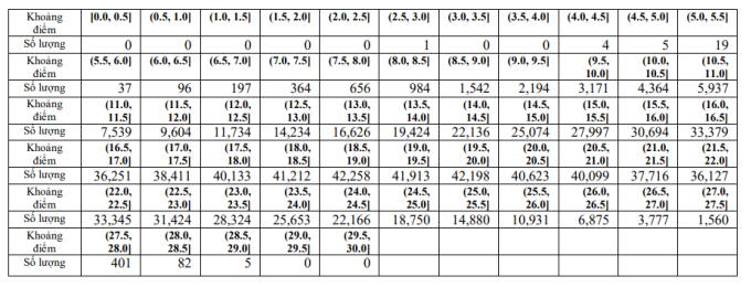 Bo GD cong bo pho diem thi tot nghiep THPT 2023 - Khoi A, A1, B, C, D