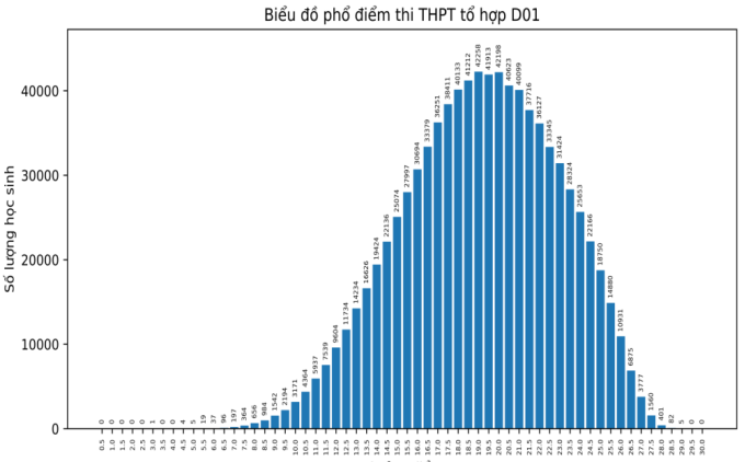 Bo GD cong bo pho diem thi tot nghiep THPT 2023 - Khoi A, A1, B, C, D