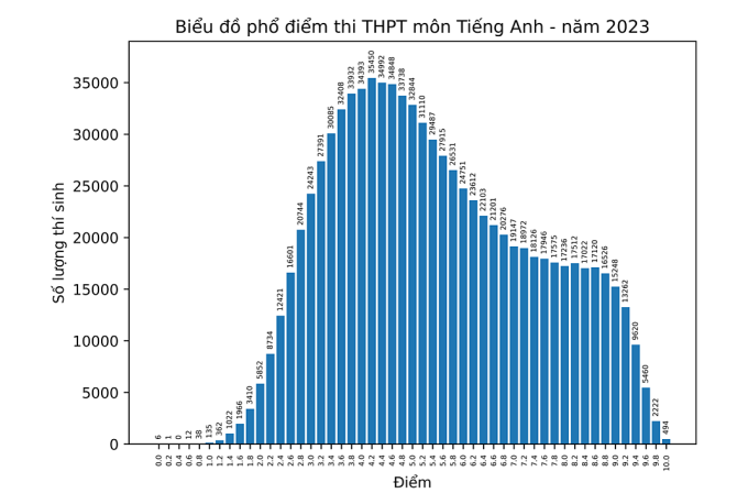 Bo GD cong bo pho diem thi tot nghiep THPT 2023 - Tat ca cac mon