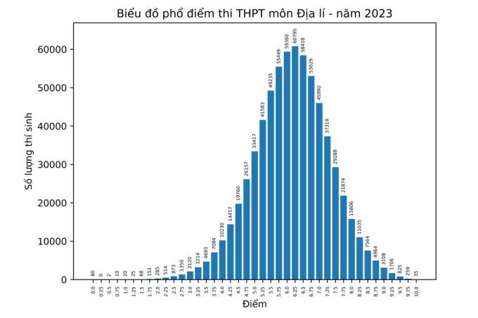 Bo GD cong bo pho diem thi tot nghiep THPT 2023 - Tat ca cac mon