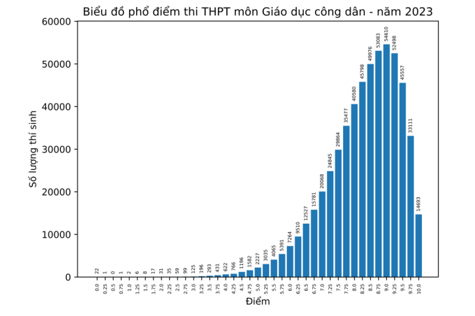 Bo GD cong bo pho diem thi tot nghiep THPT 2023 - Tat ca cac mon
