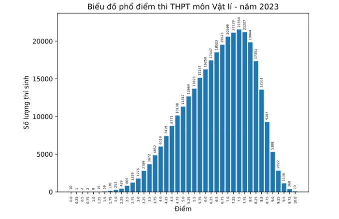 Bo GD cong bo pho diem thi tot nghiep THPT 2023 - Tat ca cac mon
