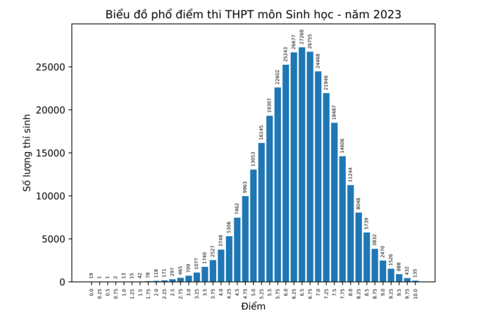 Bo GD cong bo pho diem thi tot nghiep THPT 2023 - Tat ca cac mon