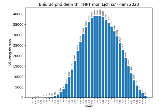 Bo GD cong bo pho diem thi tot nghiep THPT 2023 - Tat ca cac mon