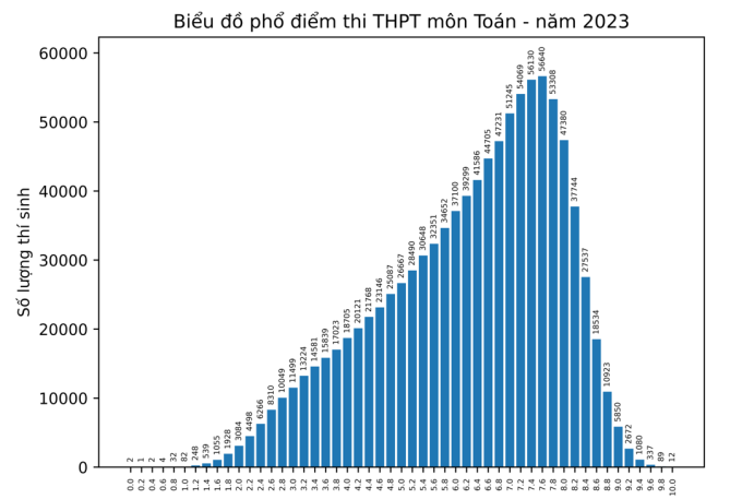 Bo GD cong bo pho diem thi tot nghiep THPT 2023 - Tat ca cac mon