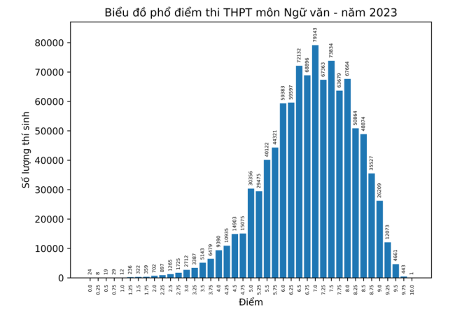 Bo GD cong bo pho diem thi tot nghiep THPT 2023 - Tat ca cac mon
