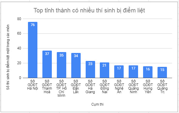 Tinh nao, mon nao co nhieu diem liet thi tot nghiep THPT 2023 nhat?