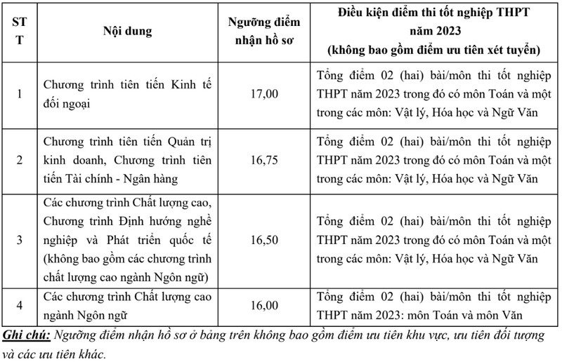Dai hoc Ngoai thuong cong bo diem san xet tuyen nam 2023