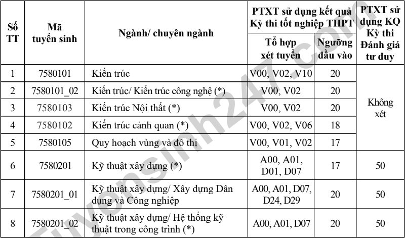 Dai hoc Xay dung Ha Noi cong bo diem san xet tuyen 2023