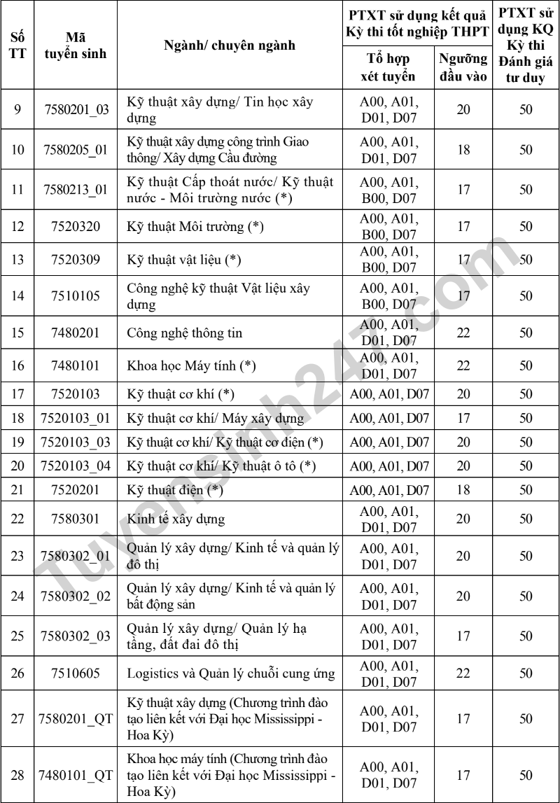 Dai hoc Xay dung Ha Noi cong bo diem san xet tuyen 2023