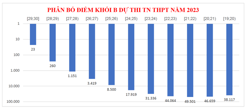 Diem chuan vao cac truong Y duoc 2023 du kien tang