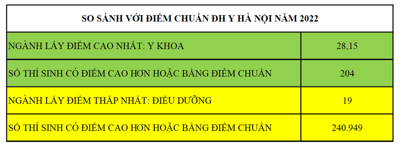 Diem chuan vao cac truong Y duoc 2023 du kien tang