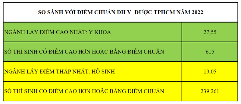 Diem chuan vao cac truong Y duoc 2023 du kien tang