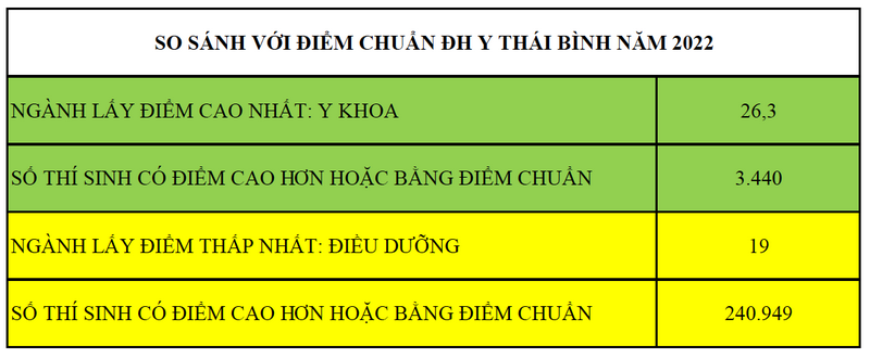 Diem chuan vao cac truong Y duoc 2023 du kien tang
