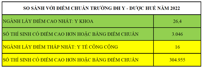 Diem chuan vao cac truong Y duoc 2023 du kien tang