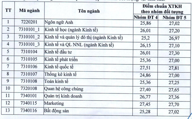 Dai hoc Kinh te quoc dan cong bo diem chuan 2023 xet tuyen ket hop DT4, DT5