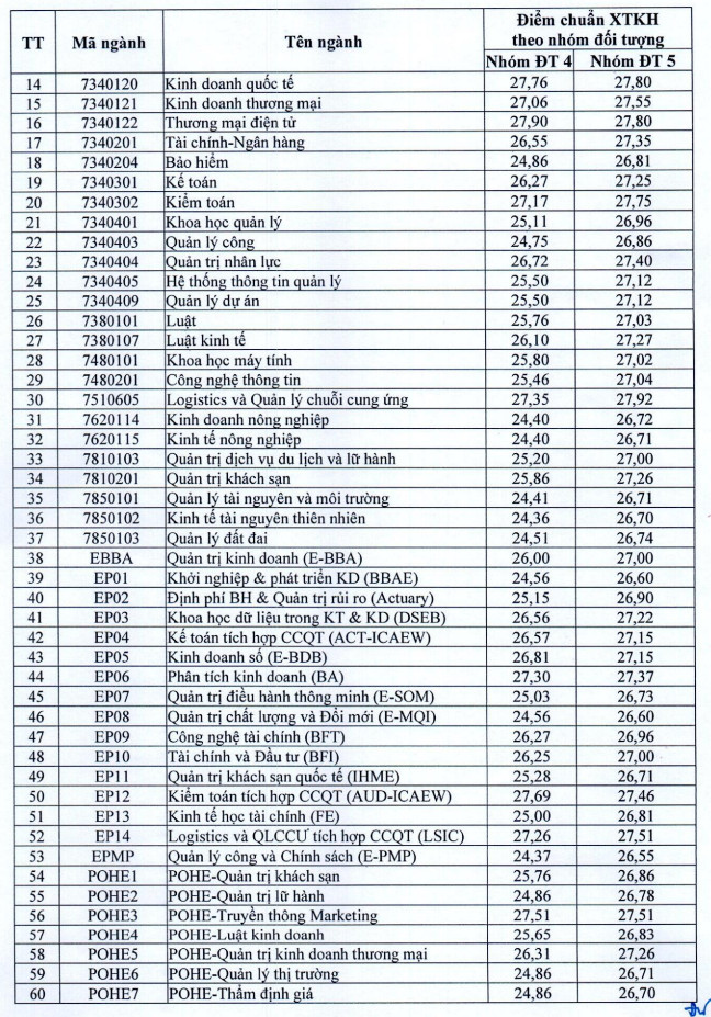 Dai hoc Kinh te quoc dan cong bo diem chuan 2023 xet tuyen ket hop DT4, DT5