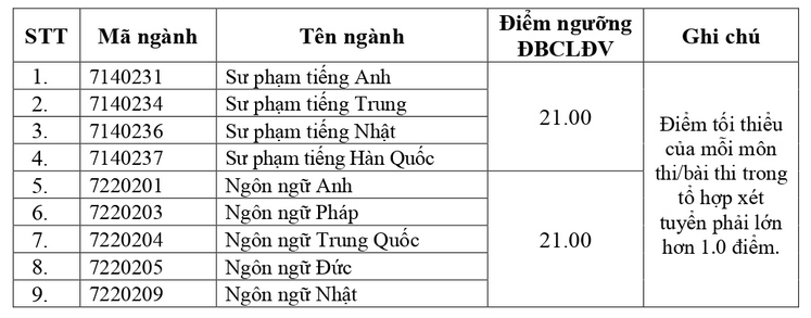 Dai hoc Ngoai ngu - DHQGHN cong bo diem san xet tuyen 2023