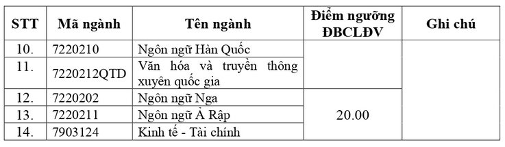 Dai hoc Ngoai ngu - DHQGHN cong bo diem san xet tuyen 2023