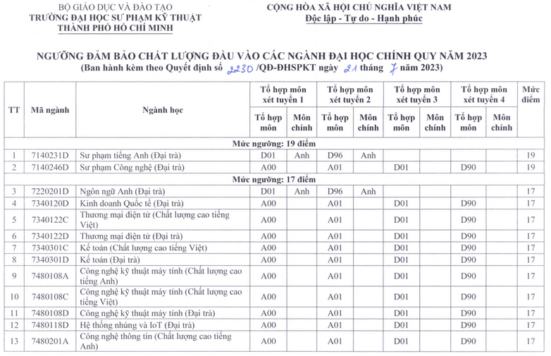 Diem san xet tuyen Dai hoc Su pham ky thuat TPHCM nam 2023