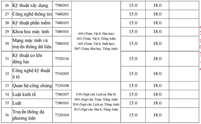 Diem san xet tuyen Dai hoc Nam Can Tho nam 2023