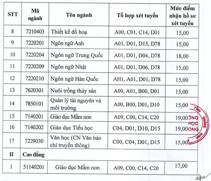 Diem nhan ho so xet tuyen Dai hoc Ha Long nam 2023