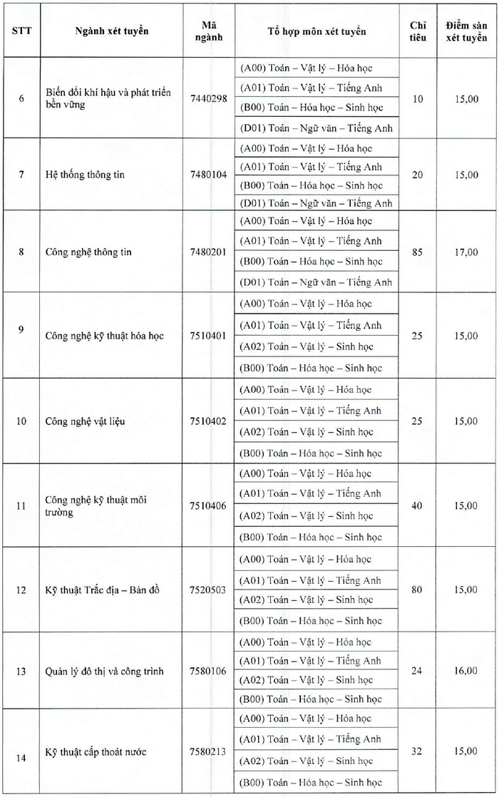 Diem san xet tuyen Dai hoc Tai nguyen va moi truong TPHCM 2023