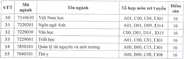 Diem san xet tuyen Dai hoc An Giang 2023