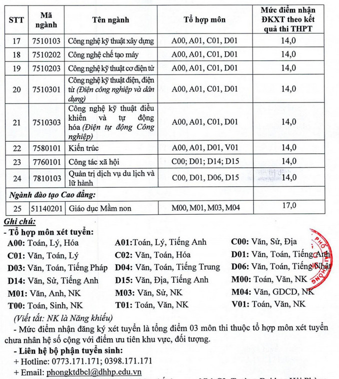 Dai hoc Hai Phong cong bo diem san xet tuyen 2023