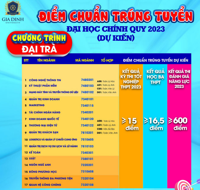 Du kien diem chuan Dai hoc Gia Dinh nam 2023