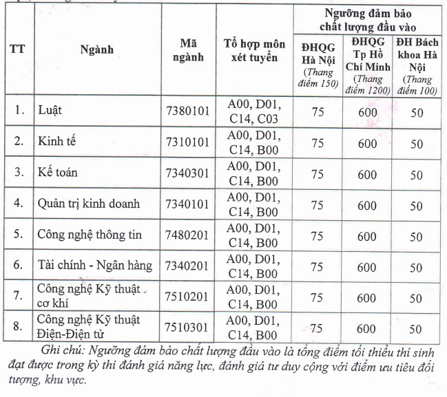 Diem san xet tuyen Dai hoc Thai Binh nam 2023