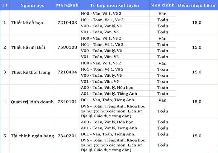 Diem nhan ho so xet tuyen Dai hoc Hoa Binh nam 2023