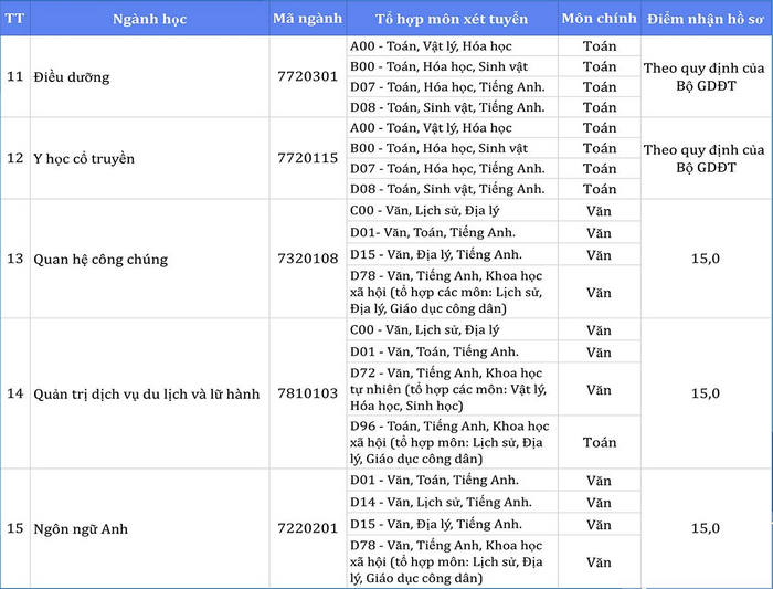 Diem nhan ho so xet tuyen Dai hoc Hoa Binh nam 2023