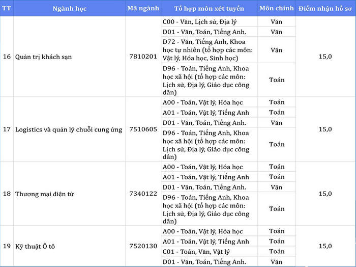 Diem nhan ho so xet tuyen Dai hoc Hoa Binh nam 2023