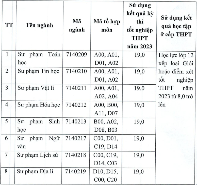 Diem nhan ho so xet tuyen Dai hoc Tay Bac 2023