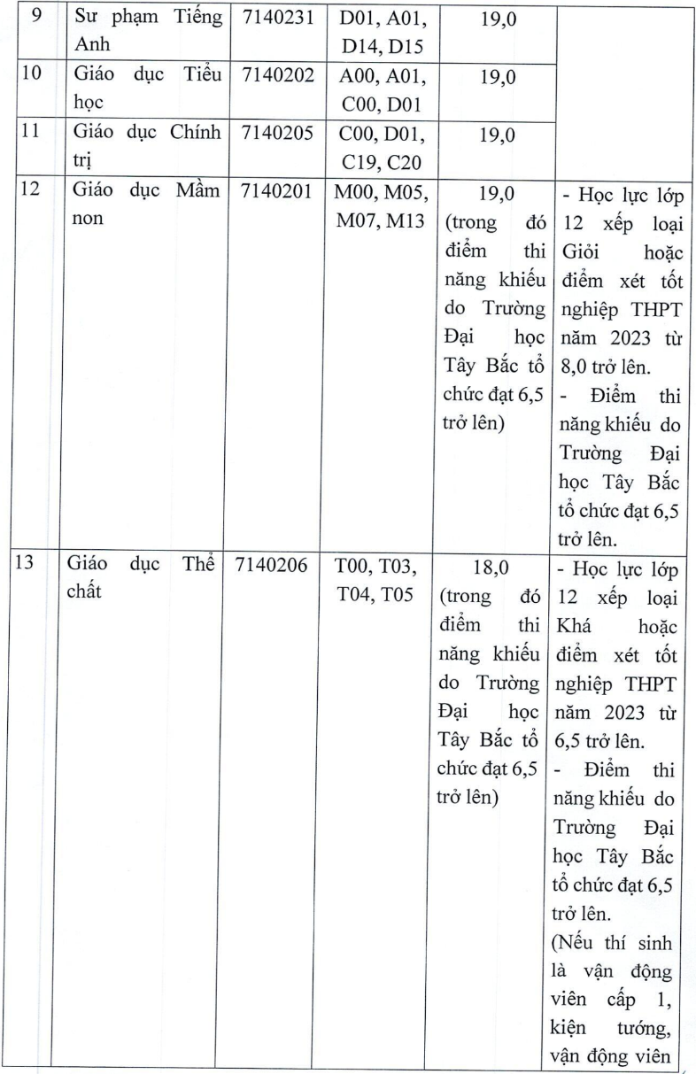 Diem nhan ho so xet tuyen Dai hoc Tay Bac 2023