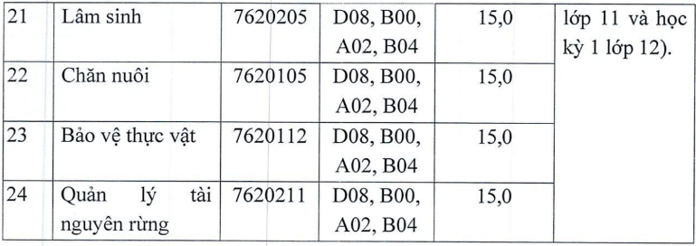 Diem nhan ho so xet tuyen Dai hoc Tay Bac 2023