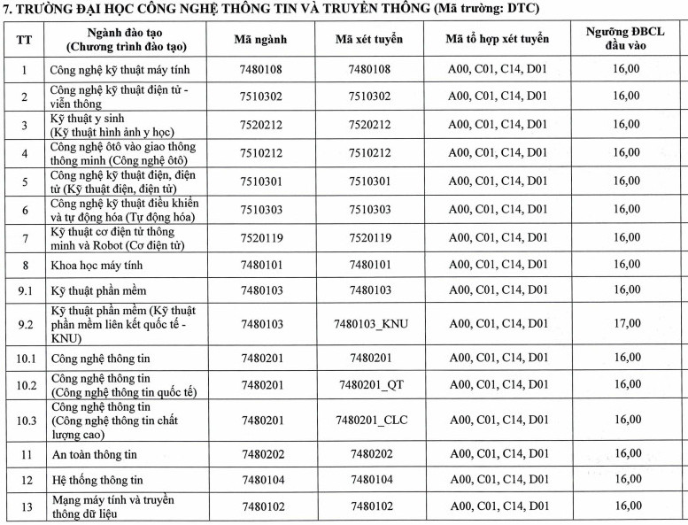 Diem san DH Cong nghe thong tin va truyen thong - DH Thai Nguyen 2023