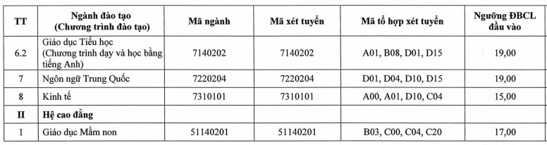 Diem san Phan hieu Dai hoc Thai Nguyen tai Lao Cai, Ha Giang 2023