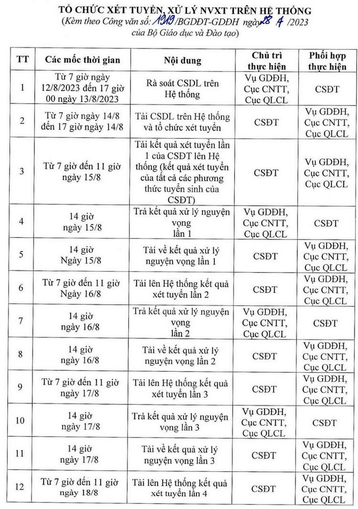 Quy trinh loc ao nguyen vong xet tuyen DH nam 2023