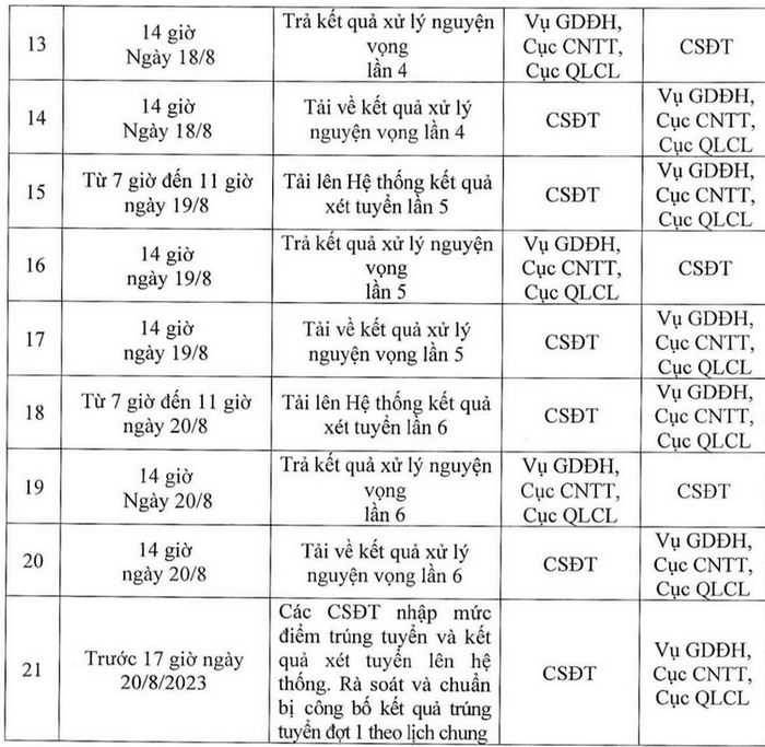 Quy trinh loc ao nguyen vong xet tuyen DH nam 2023