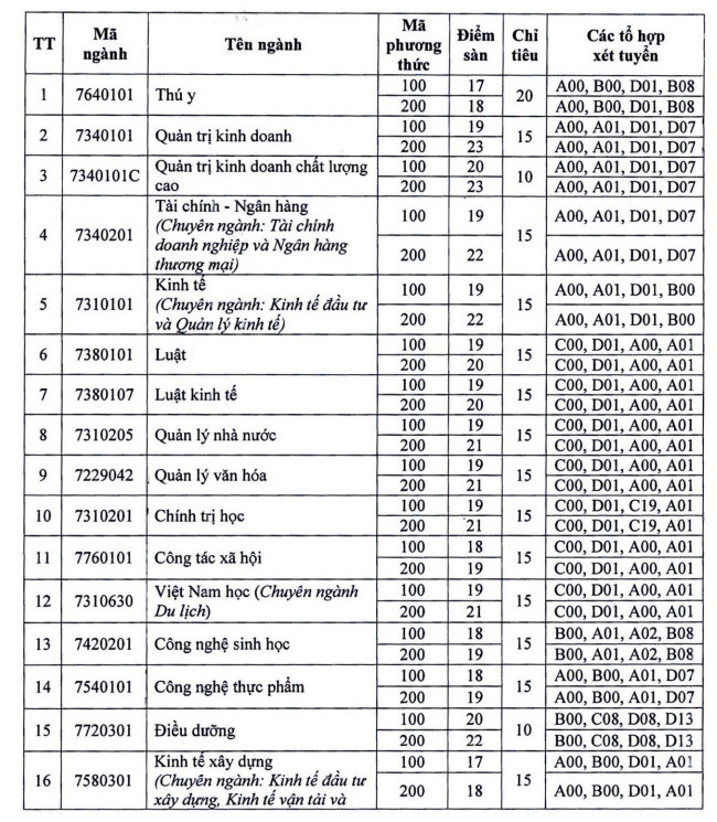 Dai hoc Vinh xet tuyen bo sung nam 2023