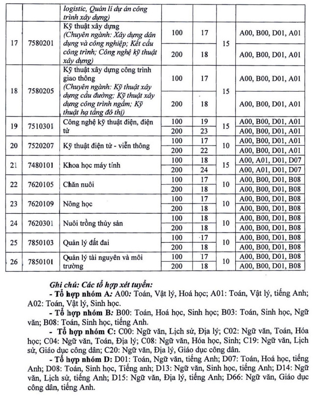 Dai hoc Vinh xet tuyen bo sung nam 2023
