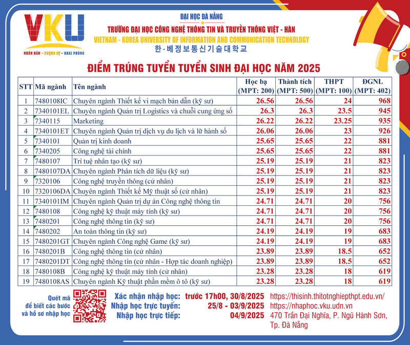 Diem chuan DH Cong nghe thong tin va truyen thong Viet Han - DH Da Nang 2025