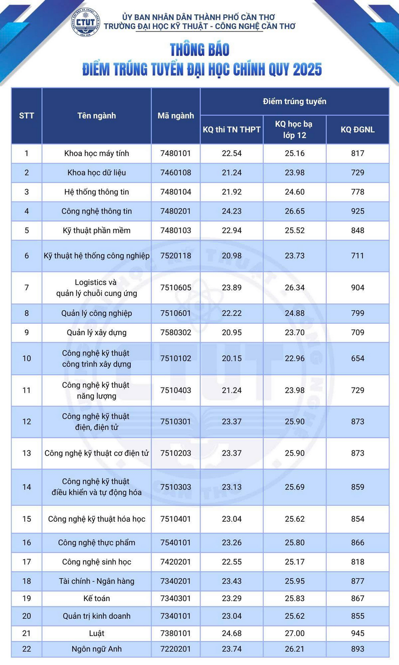 Dai hoc Ky thuat cong nghe Can Tho thong bao diem chuan trung tuyen 2025