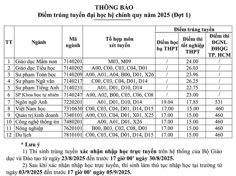 Da co diem chuan truong Dai hoc Phu Yen nam 2025