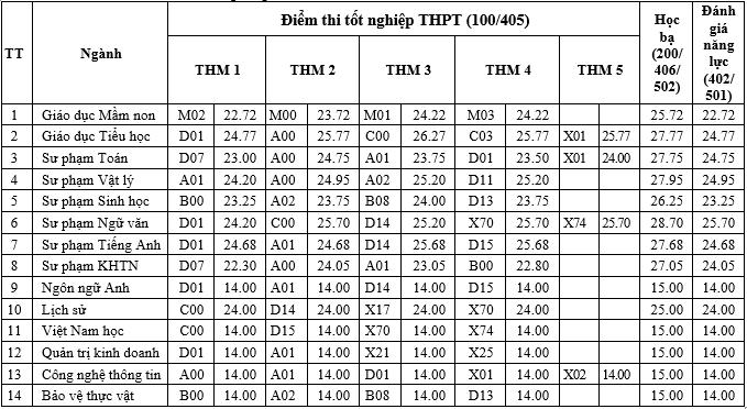 Da co diem chuan truong Dai hoc Quang Nam nam 2025