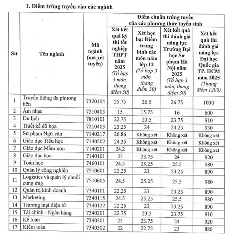 Dai hoc Thu Dau Mot cong bo diem chuan nam 2025
