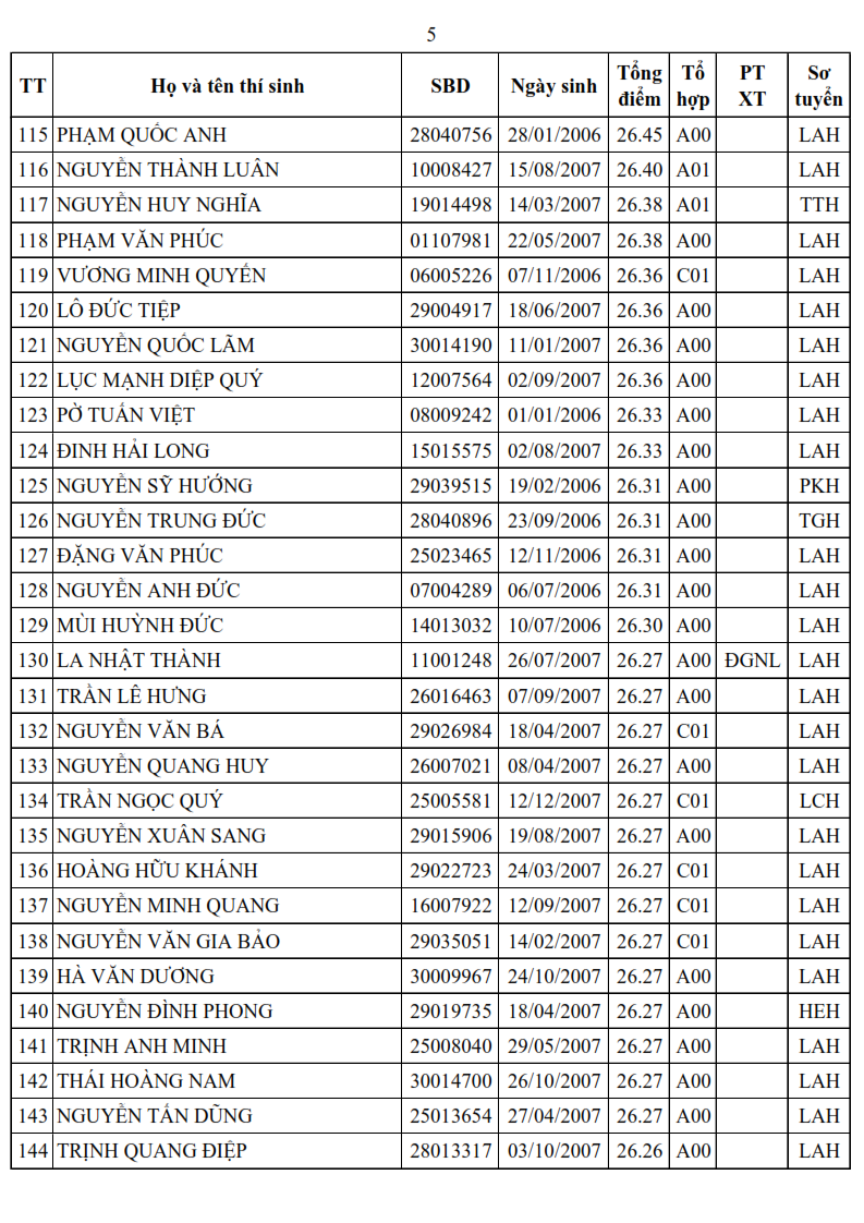 Danh sach trung tuyen Truong Si quan Luc quan 1 nam 2025